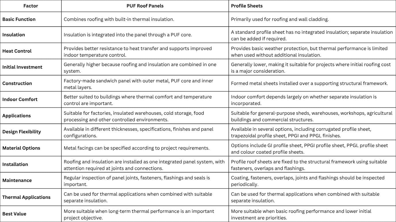 PUF Roof Panels vs Roof Profile Sheets Key Differences PUF Roof Panels vs Roof Profile Sheets Key Differences