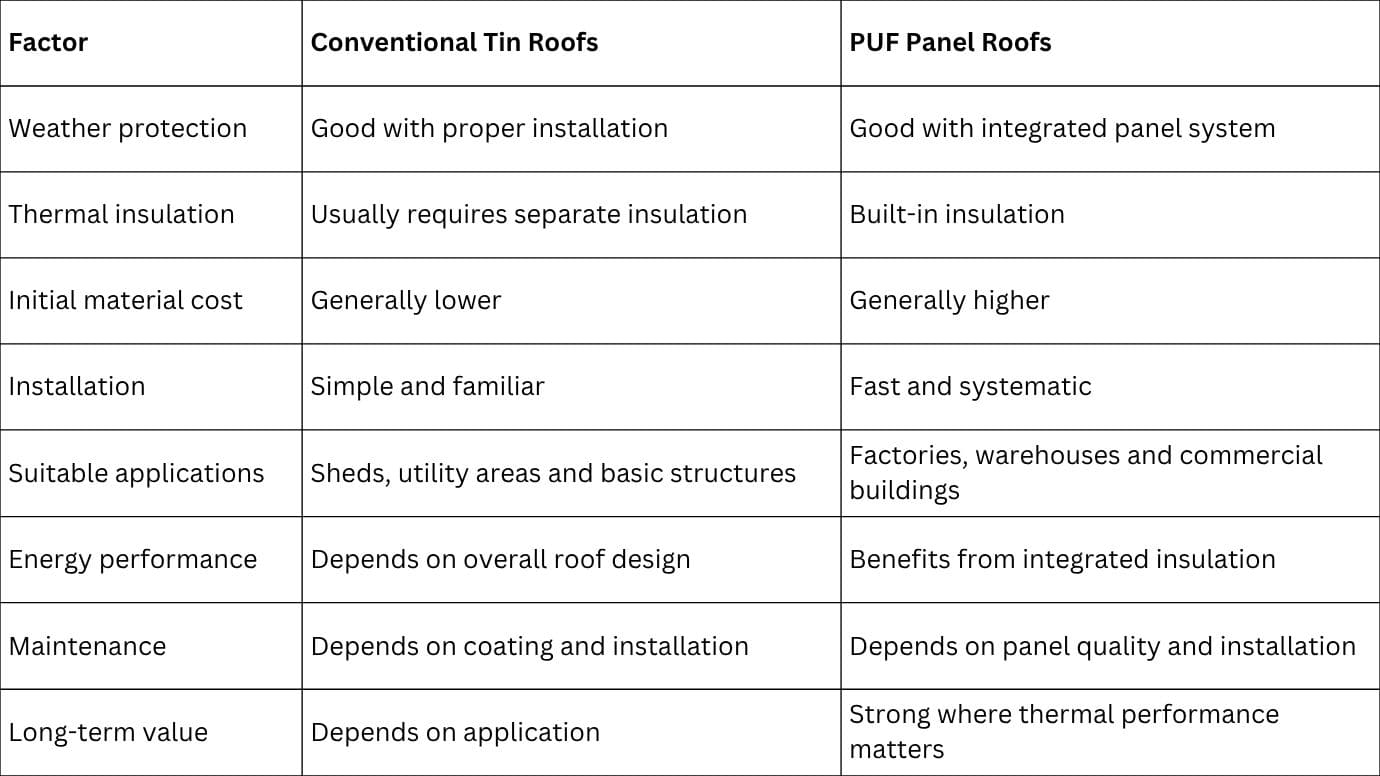 Tin Roofs vs PUF Panel Roofs- Differences